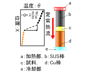 温度傾斜法(定常法)