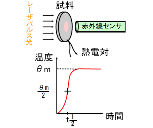 レーザフラッシュ法(非定常法)