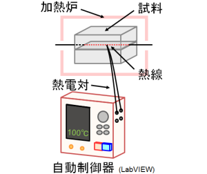 熱線法(非定常法)