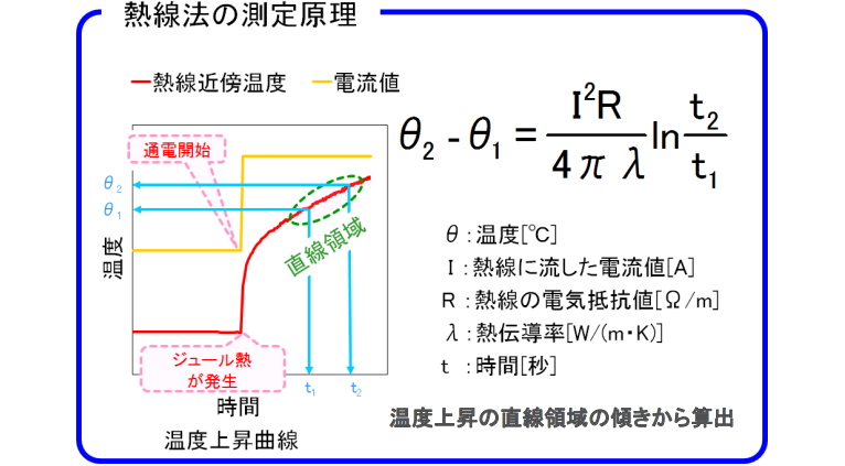 熱線法の測定原理