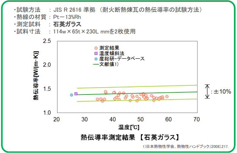 熱伝導率測定結果【石英ガラス】