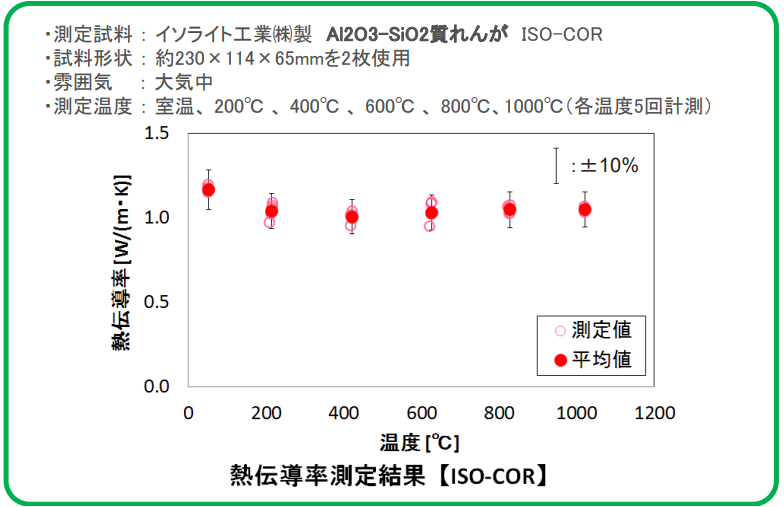 熱伝導率測定結果【ISO-COR】