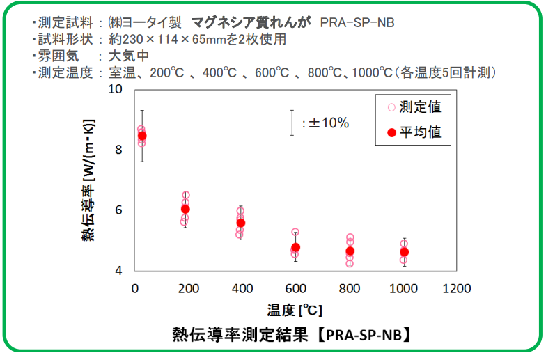 熱伝導率測定結果【PRA-SP-NB】