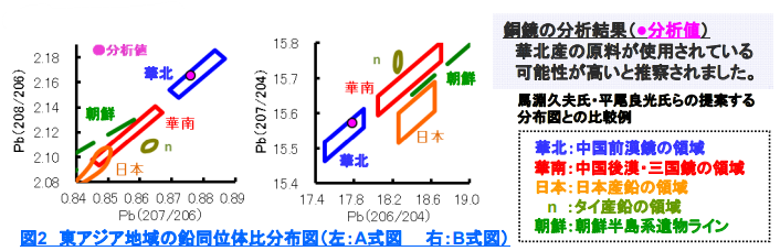 図2 東アジア地域の鉛同位体比分布図(左:A式図 右:B式図)