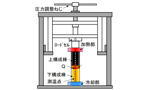 図1 温度傾斜法熱伝導率測定装置の構成