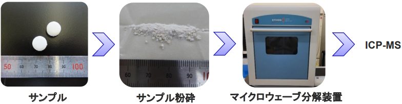 測定装置 解析の流れ