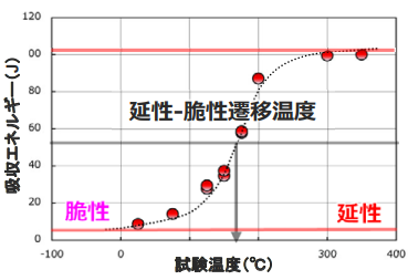 脆化モデル P添加鋼のシャルピー衝撃試験結果