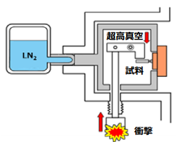 真空中衝撃破断の模式図