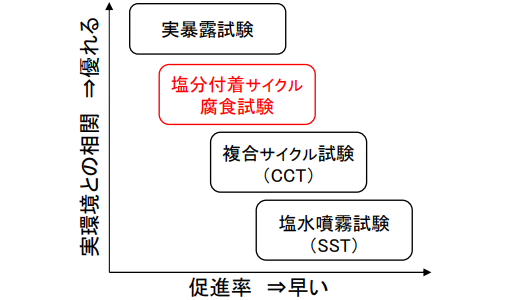 試験法による実環境との相関と促進率