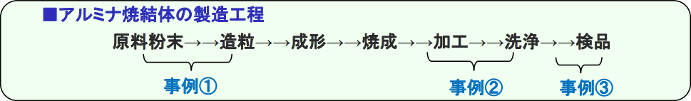 アルミナ焼結体の製造工程