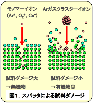 図1.スパッタによる試料ダメージ