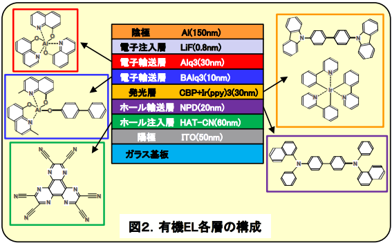図2.有機EL各層の構成