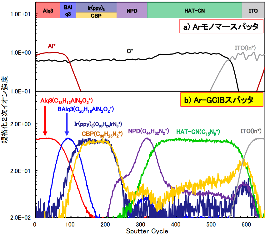 図4.有機ELの深さ方向分析結果