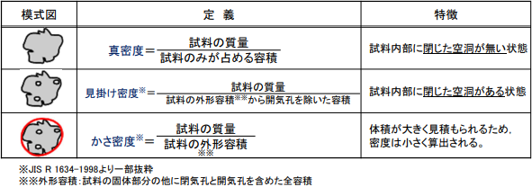 密度の定義・模式図