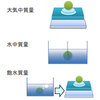 水中懸架法