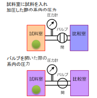 気体置換法