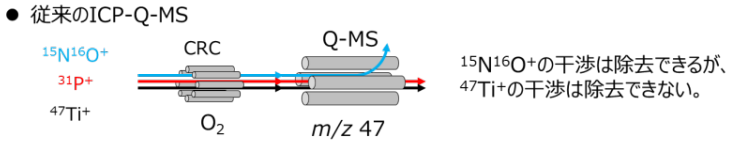 従来のICP-Q-MS