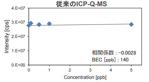 従来のICP-Q-MS