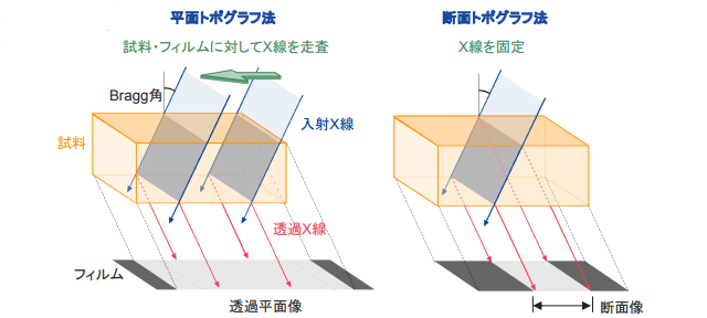 測定原理:平面トポグラフ法と断面トポグラフ法