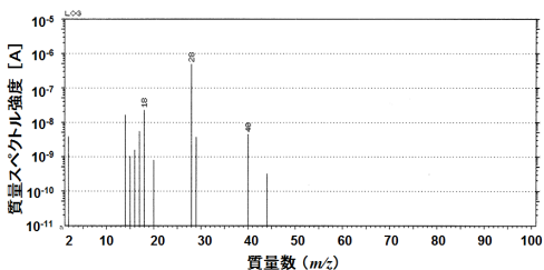 図2 図1の鋳鉄製品内のブローホールガスの質量スペクトル