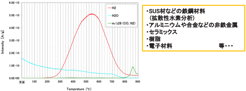 SUS材加熱時の放出ガスの測定結果
