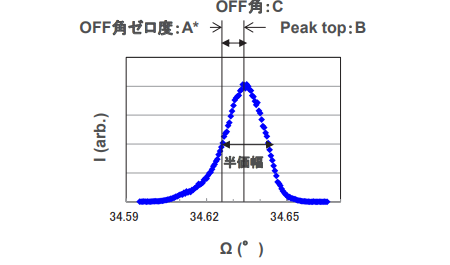 図1 Ω(ロッキングカーブ)スキャンの例Si (100) C=A-B
