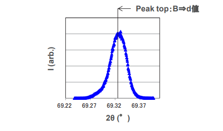 図2 2θ/Ωスキャンの例Si (100) d=λ/2sinθ
