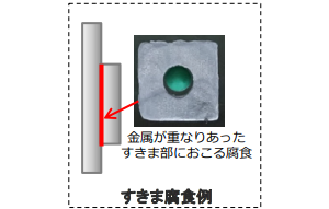 すきま腐食例