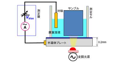 測定器とサンプル配置