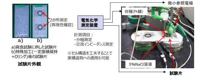 電気化学測定