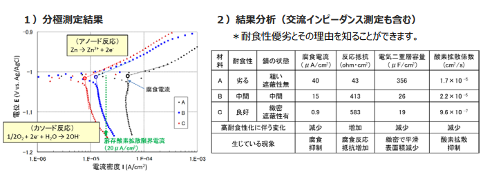 左:1)分極測定結果 右:2)結果分析(交流インピーダンス測定も含む)