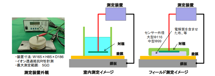 右:測定装置外観 中央:室内測定イメージ 左:フィールド測定イメージ