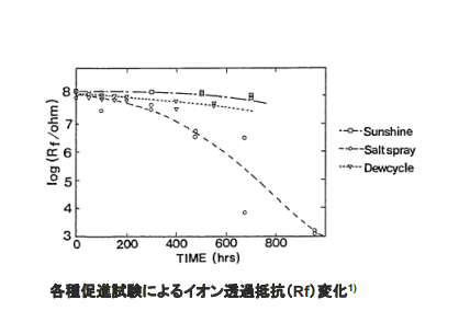 各種促進試験によるイオン透過抵抗(Rf)変化1)