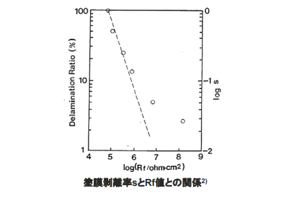 塗膜剥離率sとRf値との関係2)