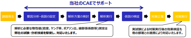 数値解析業務