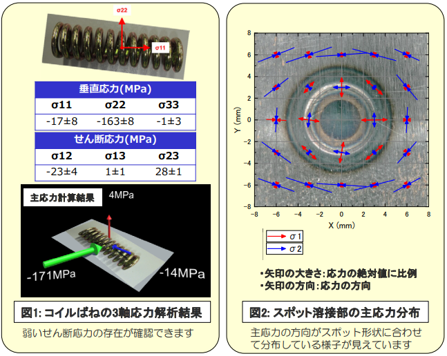 左図1: コイルばねの3軸応力解析結果、右図2: スポット溶接部の主応力分布