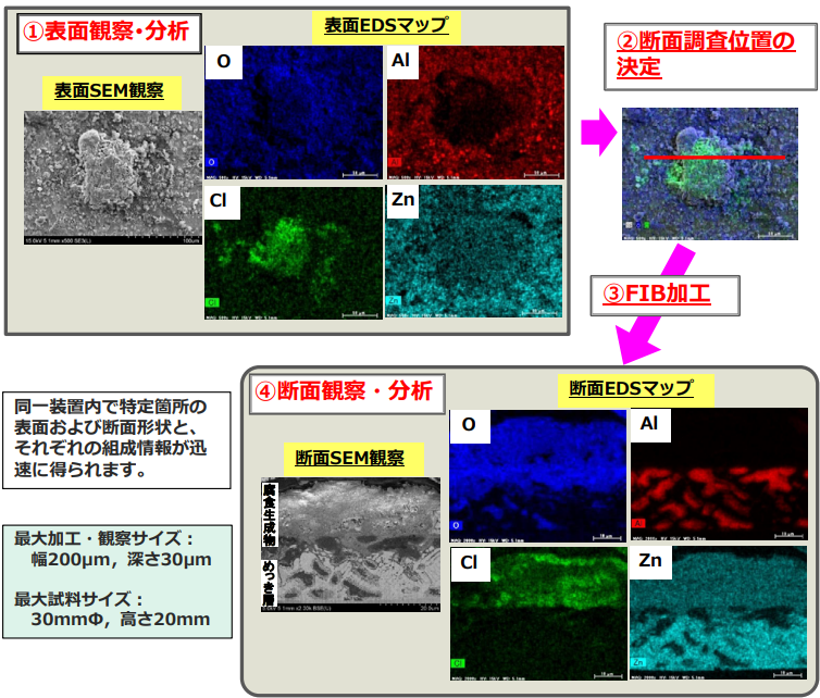 腐食試験実施後の亜鉛めっき鋼板性状調査