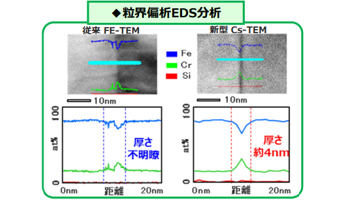 図1:粒界Cr濃化部EDS-ライン分析結果
