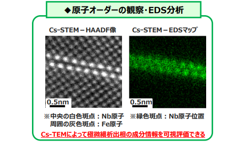 図2:鋼中極微細NbC析出物のHAADF像(左)およびEDS-マッピング(右)結果