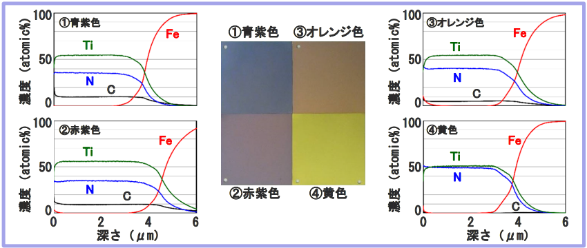 色調の異なるTi-N-C皮膜の深さ方向分析結果