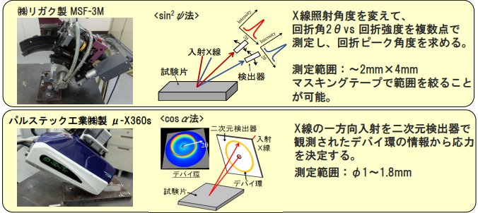 上:(株)リガク製 MSF-3M 下:パルステック工業(株)製 μ-X360s