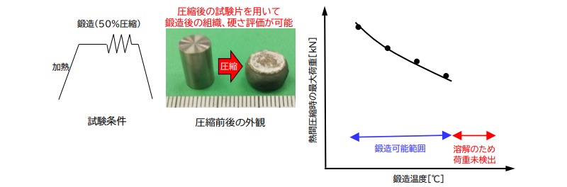 難加工材の鍛造温度評価