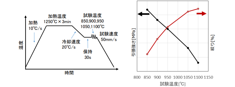 耐熱鋼の高温特性評価
