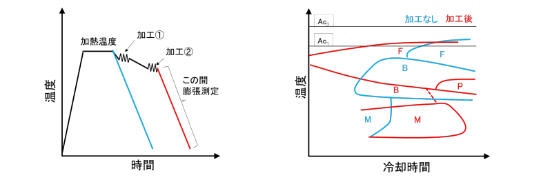 低炭素鋼の加工による変態挙動(CCT)の変化