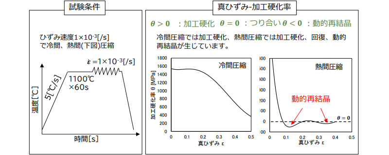 低炭素鋼の加工による変態挙動(CCT)の変化