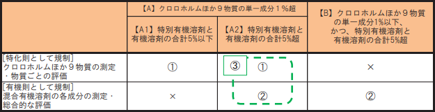 特別有機溶剤