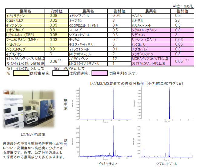 暫定指針値(暫定指針別表)