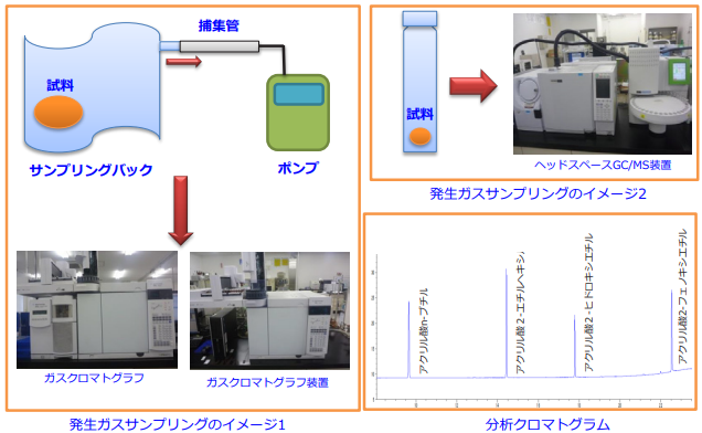 発生ガスサンプリングのイメージと分析クロマトグラム