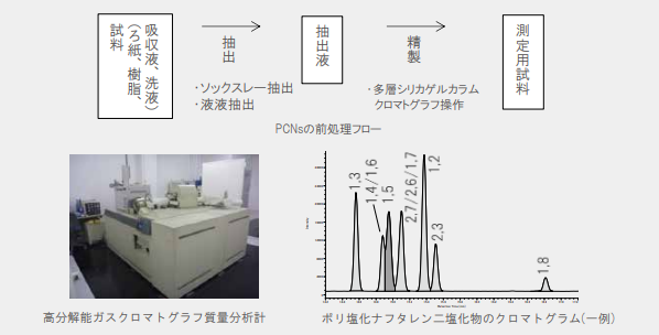 PCNsの前処理フロー　高分解能ガスクロマトグラフ質量分析計とポリ塩化ナフタレン二塩化物のクロマトグラム(一例)