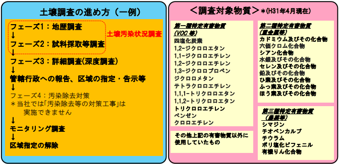 土壌調査の進め方(一例) と調査対象物質